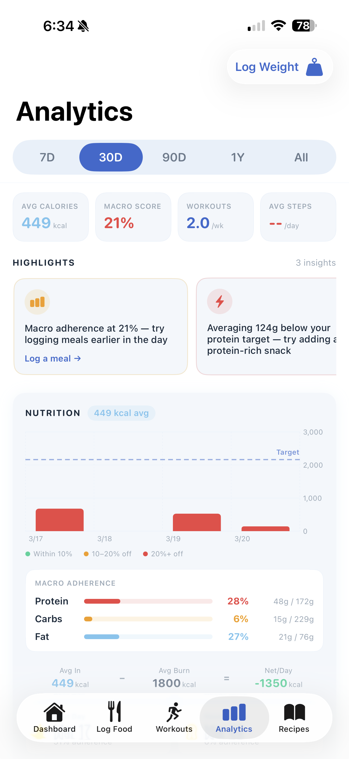 FYB nutrition analytics and progress charts over time